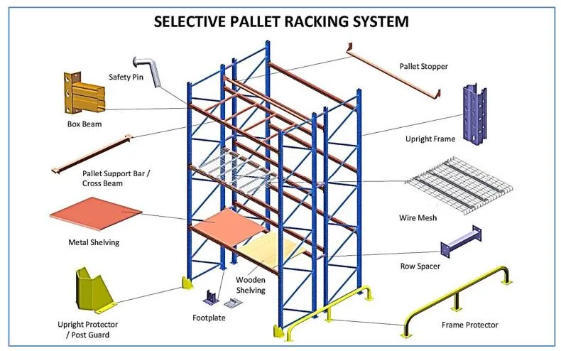 Industrial Durable Warehouse Storage Rack &amp; Pallet Racking &amp; Racking Storage System